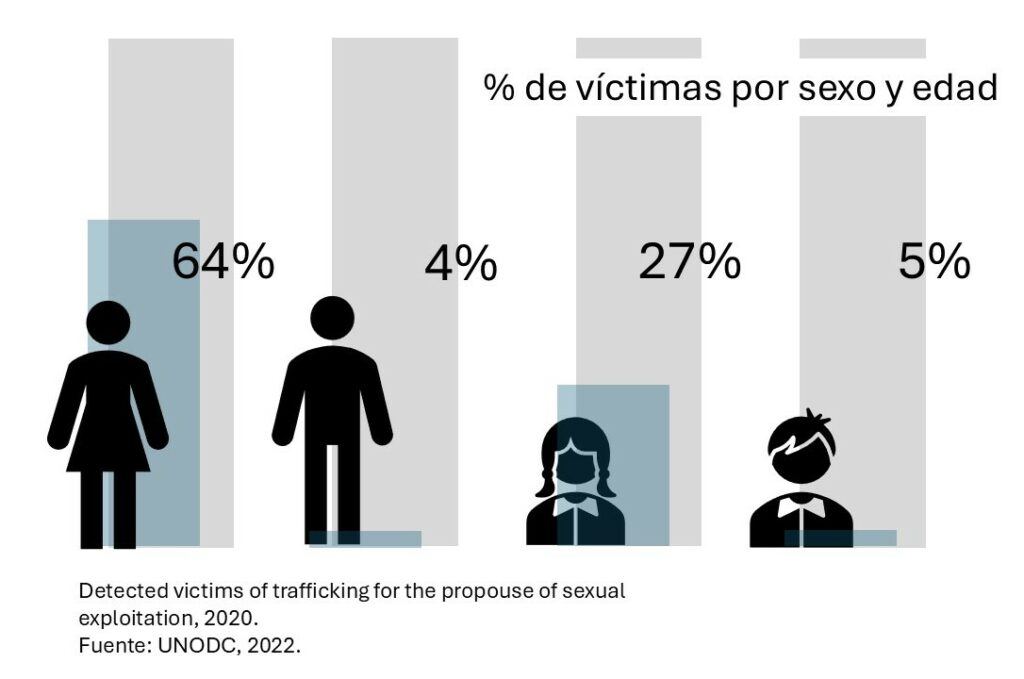 Victimas-por-sexo-y-edad_UNODC_2022-1024x679